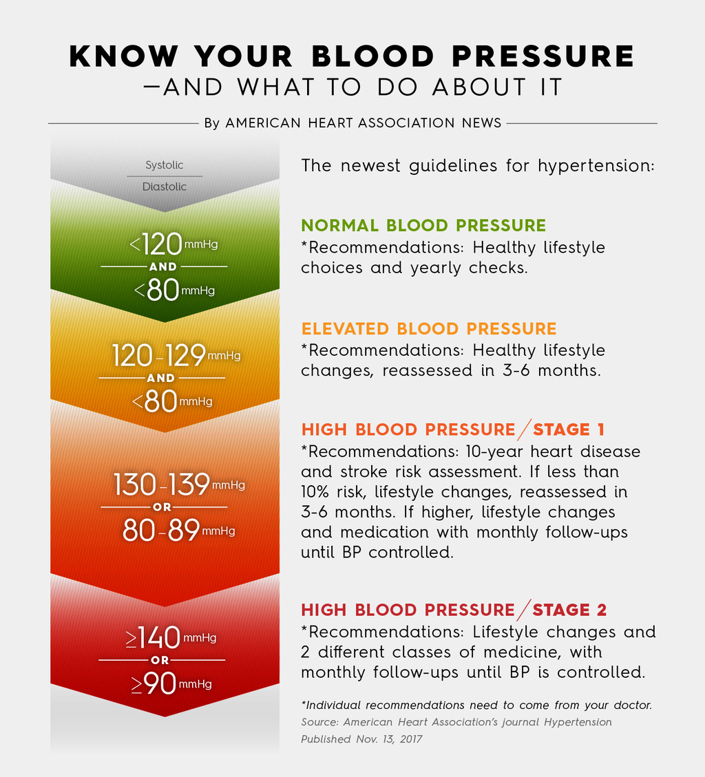 美國心臟協會將高血壓的標準提升。（美國心臟協會圖片）