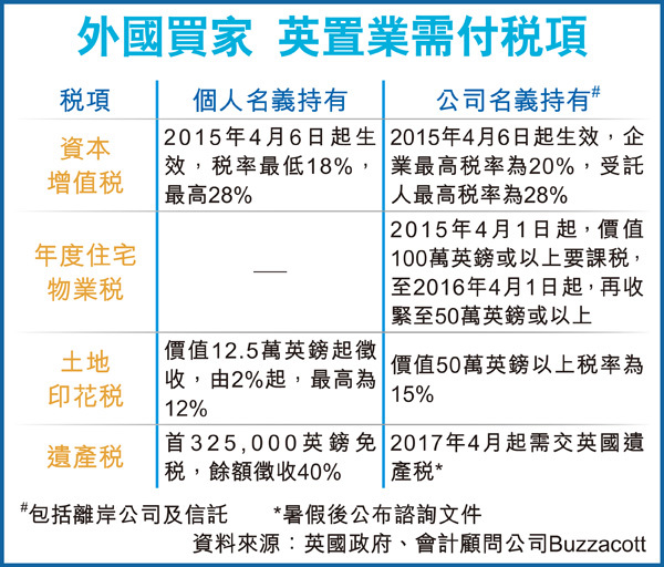 香港人买英国楼房新增税项3大须知，物业税